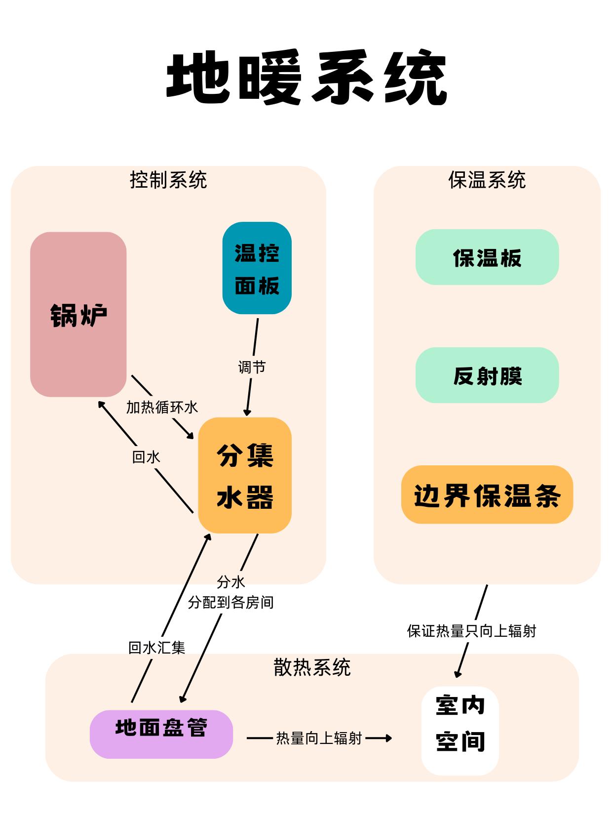 地暖系统结构