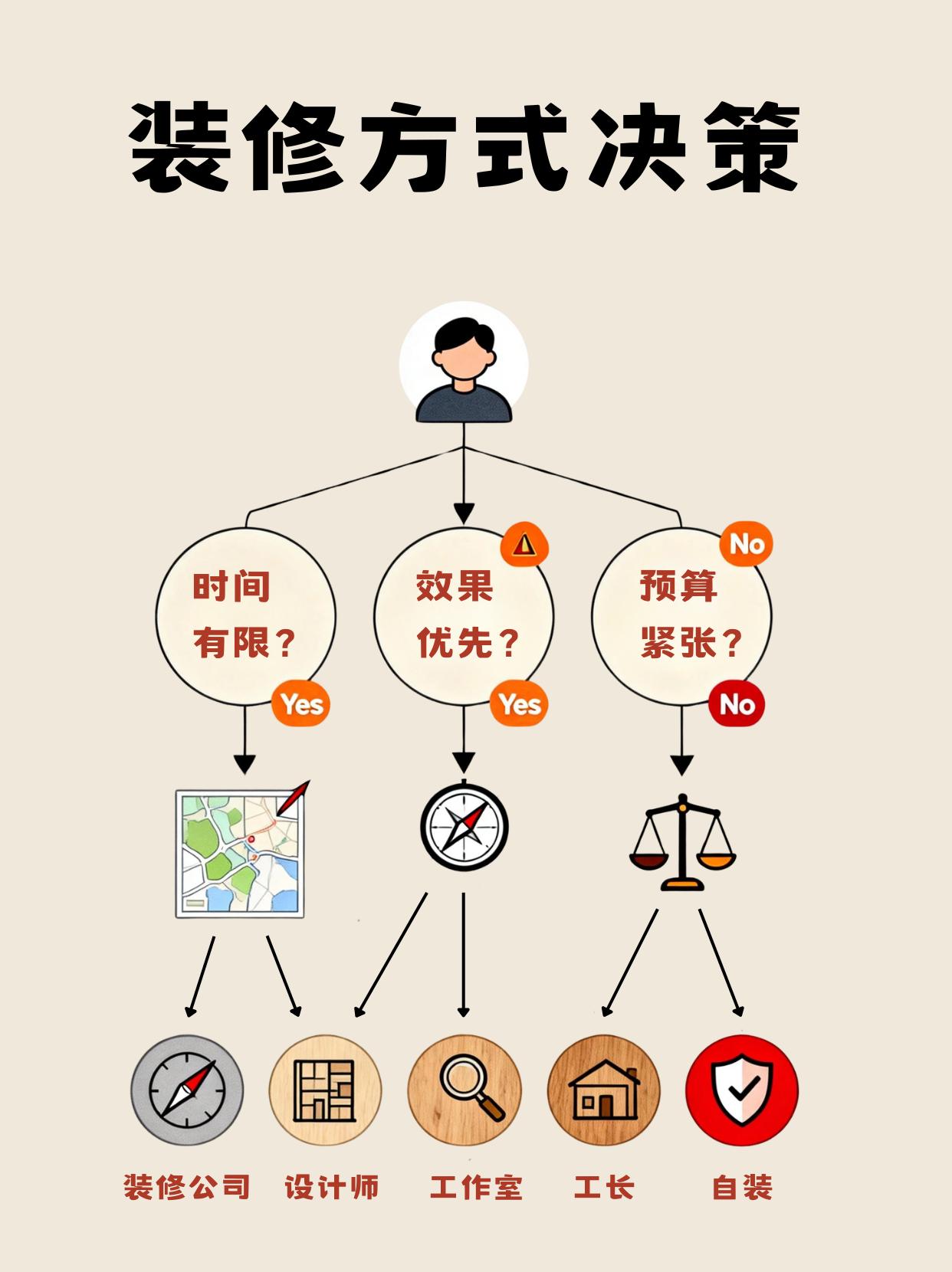 装修方式决策